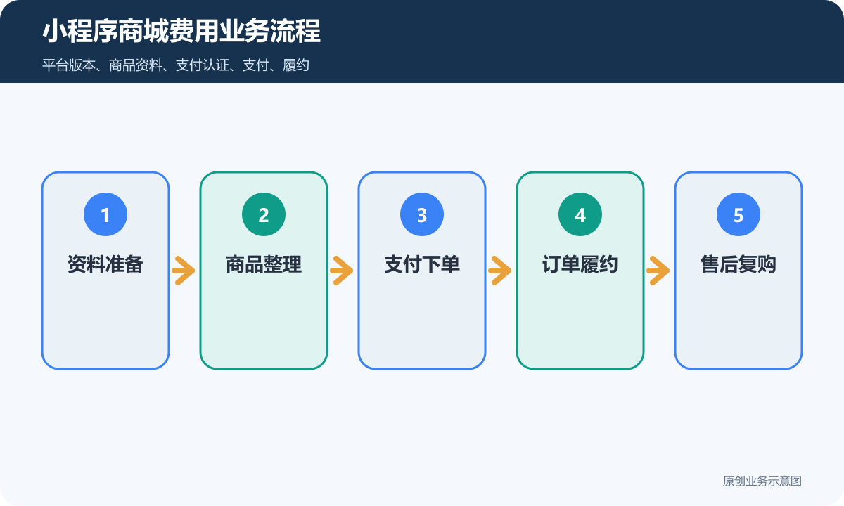 小程序商城费用怎么算商品、支付、会员和售后成本说明小程序商城费用业务流程包含资料准备、商品整理、支付下单、订单履约、售后复购