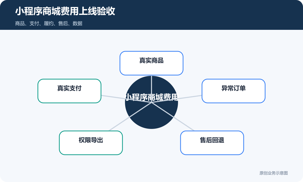 小程序商城费用怎么算商品、支付、会员和售后成本说明小程序商城费用上线验收包含真实商品、真实支付、异常订单、权限导出、售后回退