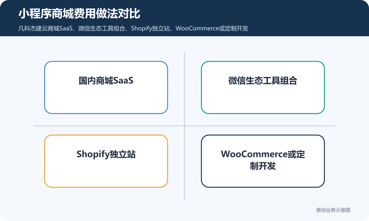 小程序商城费用怎么算商品、支付、会员和售后成本说明小程序商城费用做法对比包含国内商城SaaS、微信生态工具组合、Shopify独立站、WooCommerce或定制开发