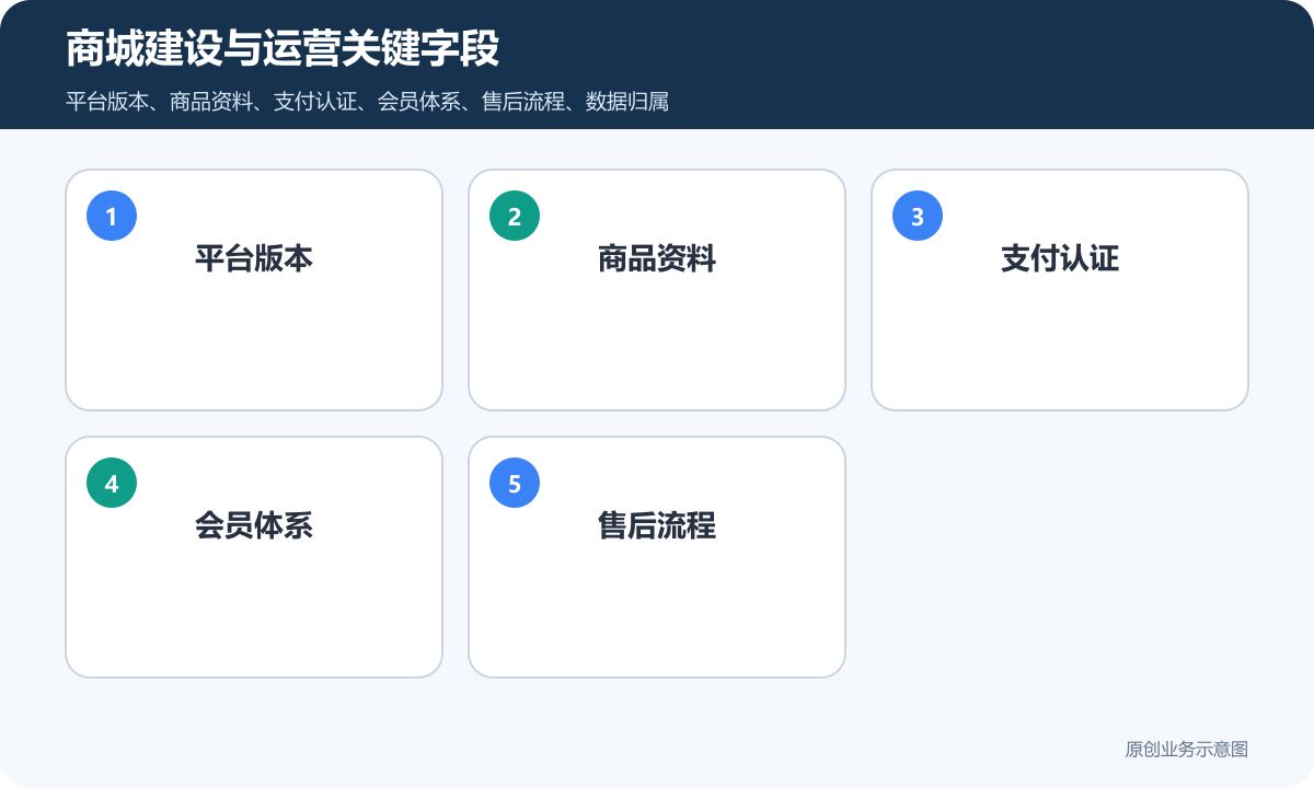 小程序商城费用怎么算商品、支付、会员和售后成本说明商城建设与运营关键字段包含平台版本、商品资料、支付认证、会员体系、售后流程