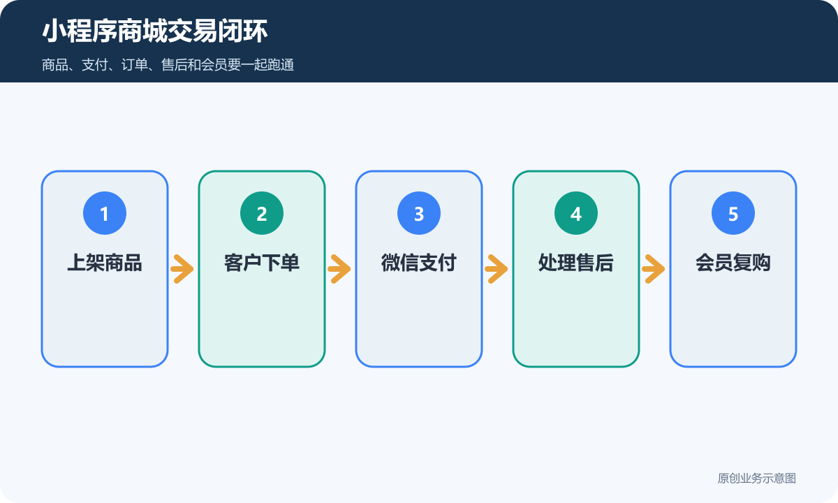 小程序商城交易闭环
