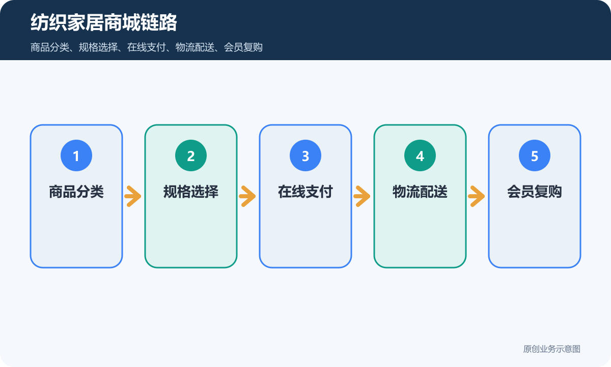 售卖纺织品和家居用品的小程序商城多少钱纺织家居商城链路包含商品分类规格选择在线支付物流配送会员复购