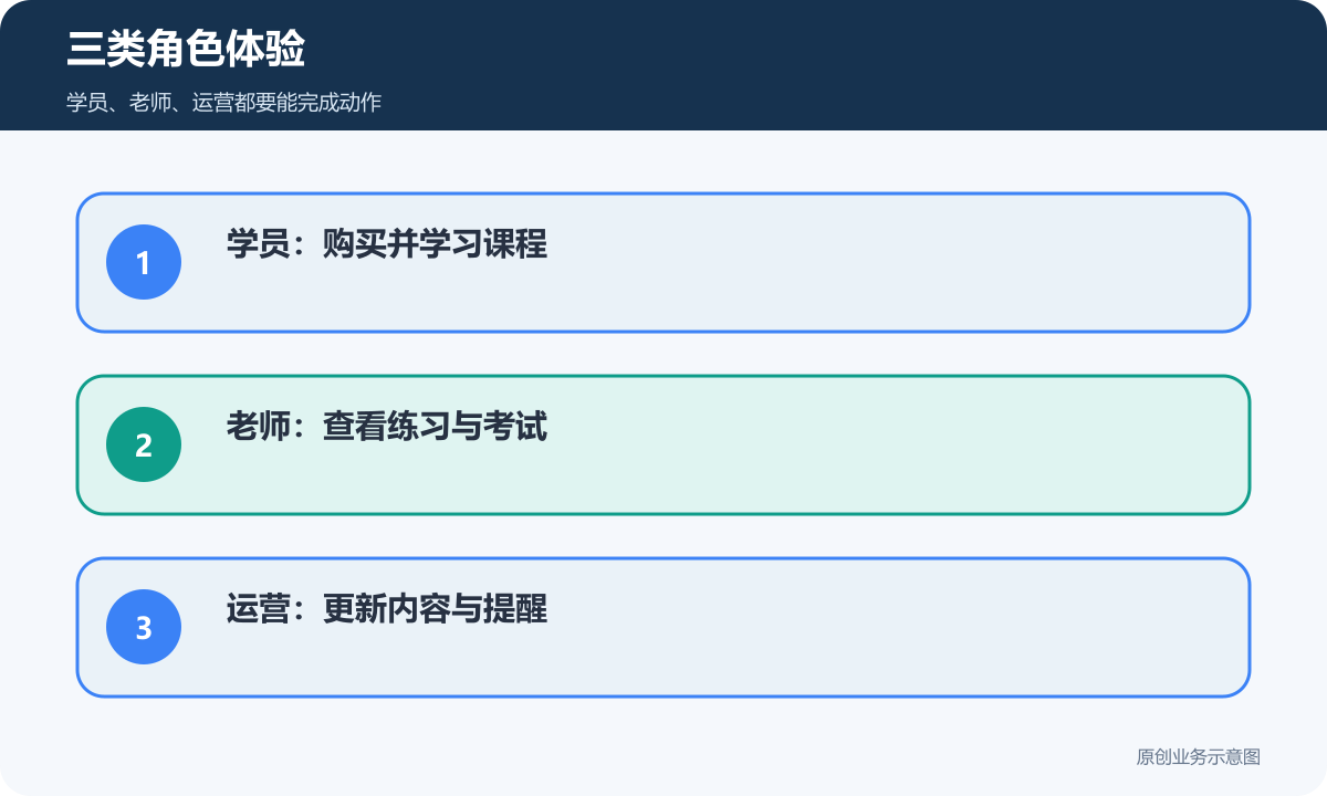 三类角色体验