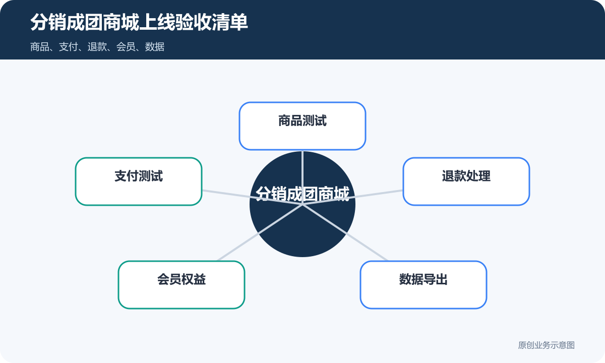 分销成团小程序商城多少钱商品分类、在线下单和会员运营说明分销成团商城上线验收清单包含商品测试支付测试退款处理会员权益数据导出