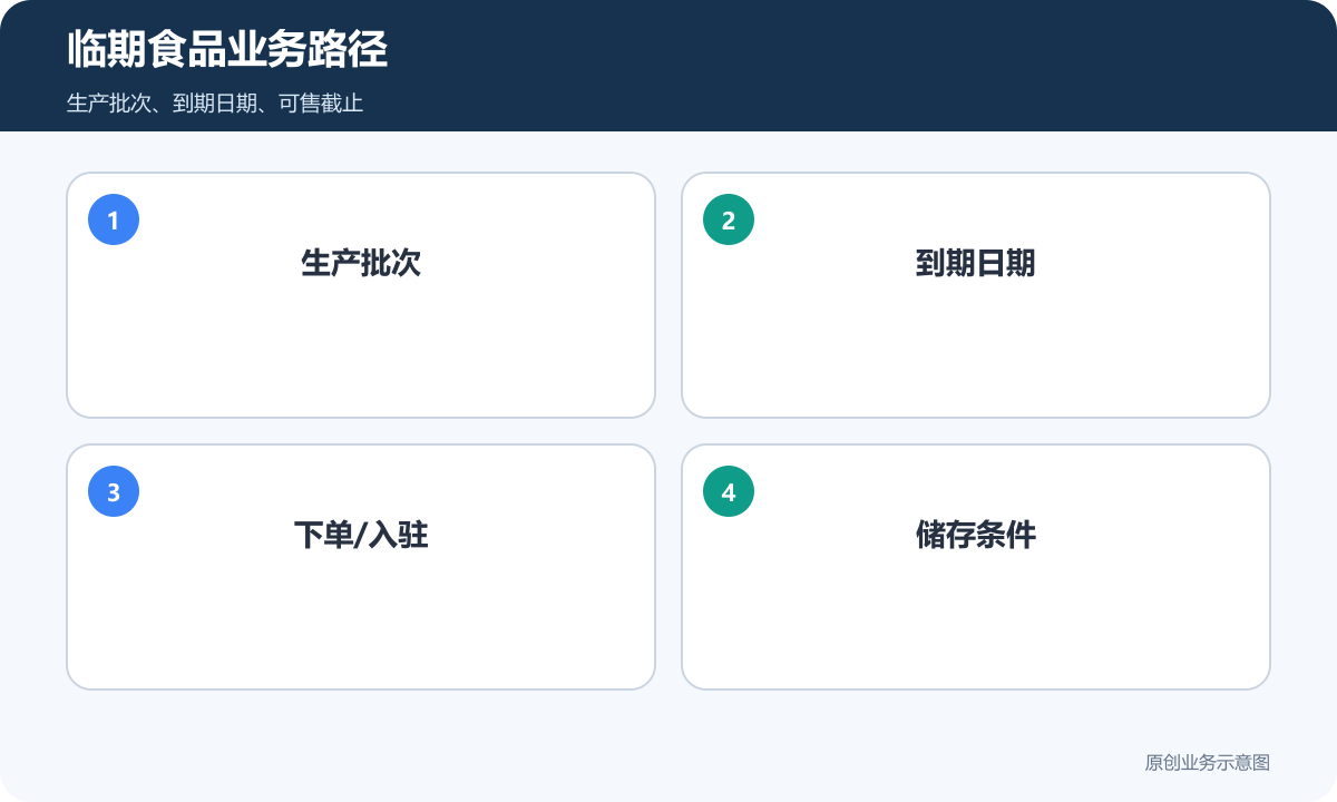 临期食品商城搭建重点：批次效期、限时销售和退款规则要先定临期食品业务路径示意图