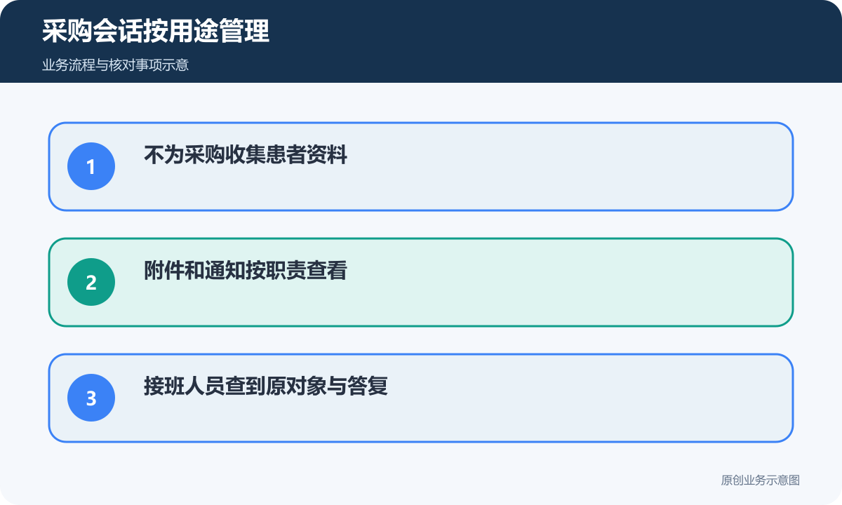 医疗采购不收无关患者资料，附件按职责管理并支持接班