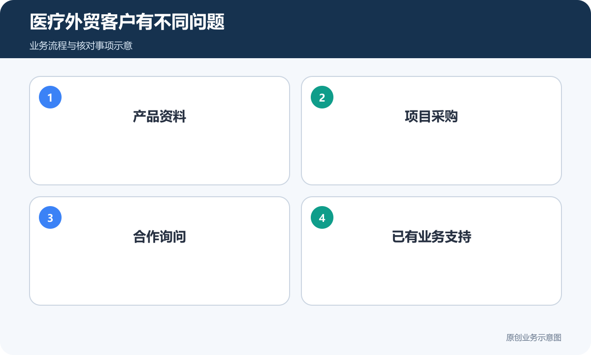 医疗外贸入口分别承接资料、项目、合作及已有业务