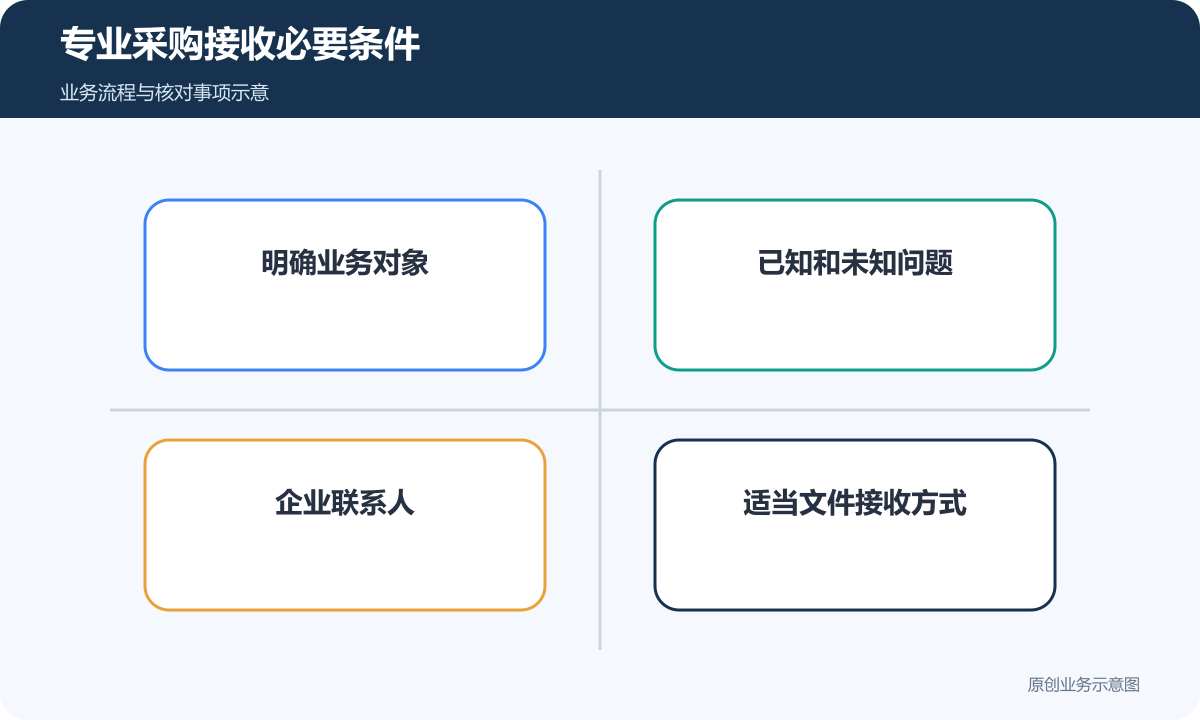 专业采购接收明确对象、已知问题、企业联系与适当文件