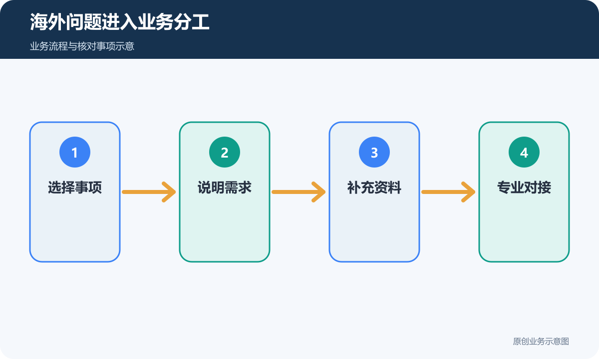海外医疗采购由事项选择、需求和资料进入专业对接