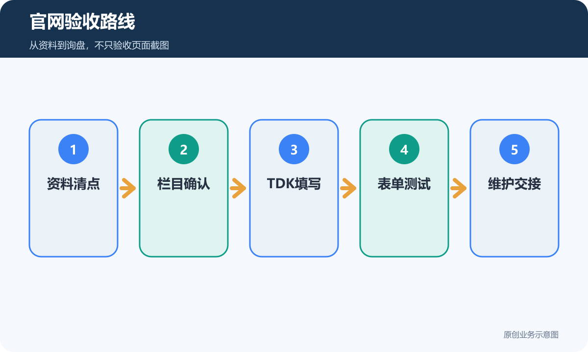 企业官网验收从资料清点到维护交接的完整路线