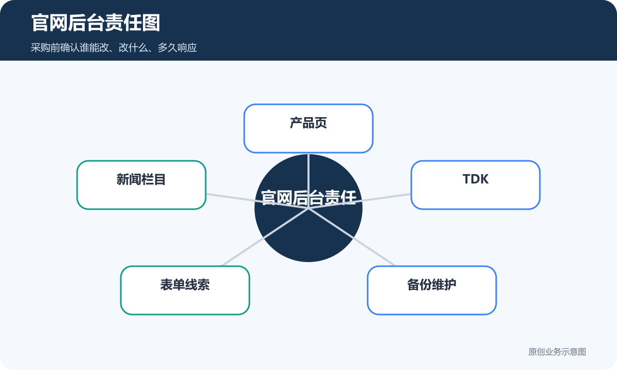 企业官网后台维护责任包含产品页新闻栏目TDK表单线索和备份维护