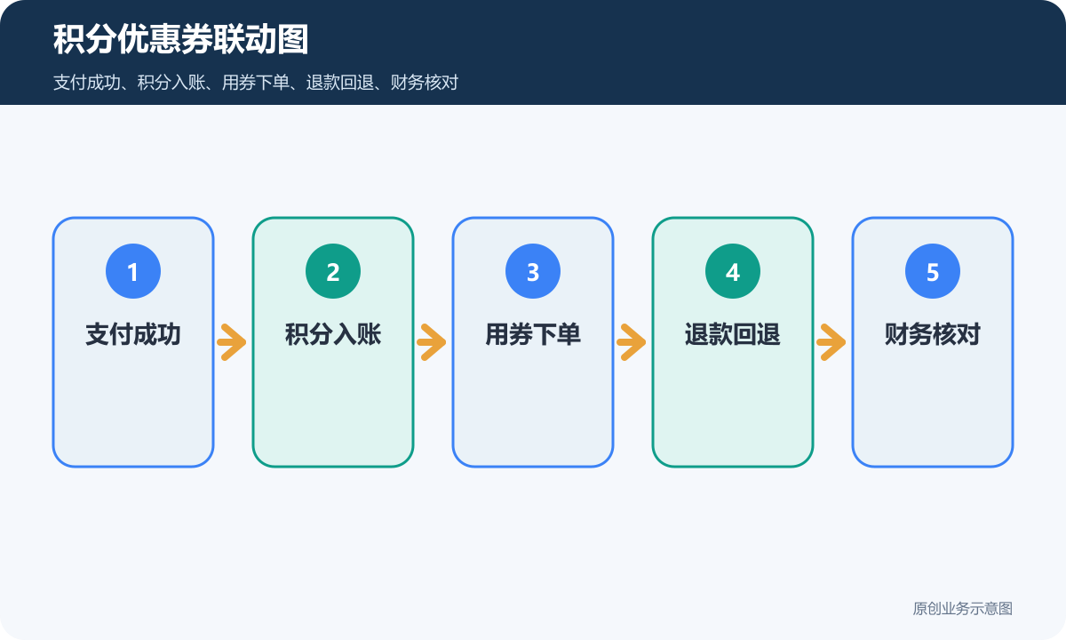 包含客户管理功能的小程序商城多少钱积分优惠券联动图包含支付成功积分入账用券下单退款回退财务核对