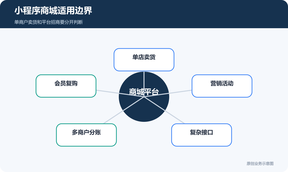 小程序商城适用边界