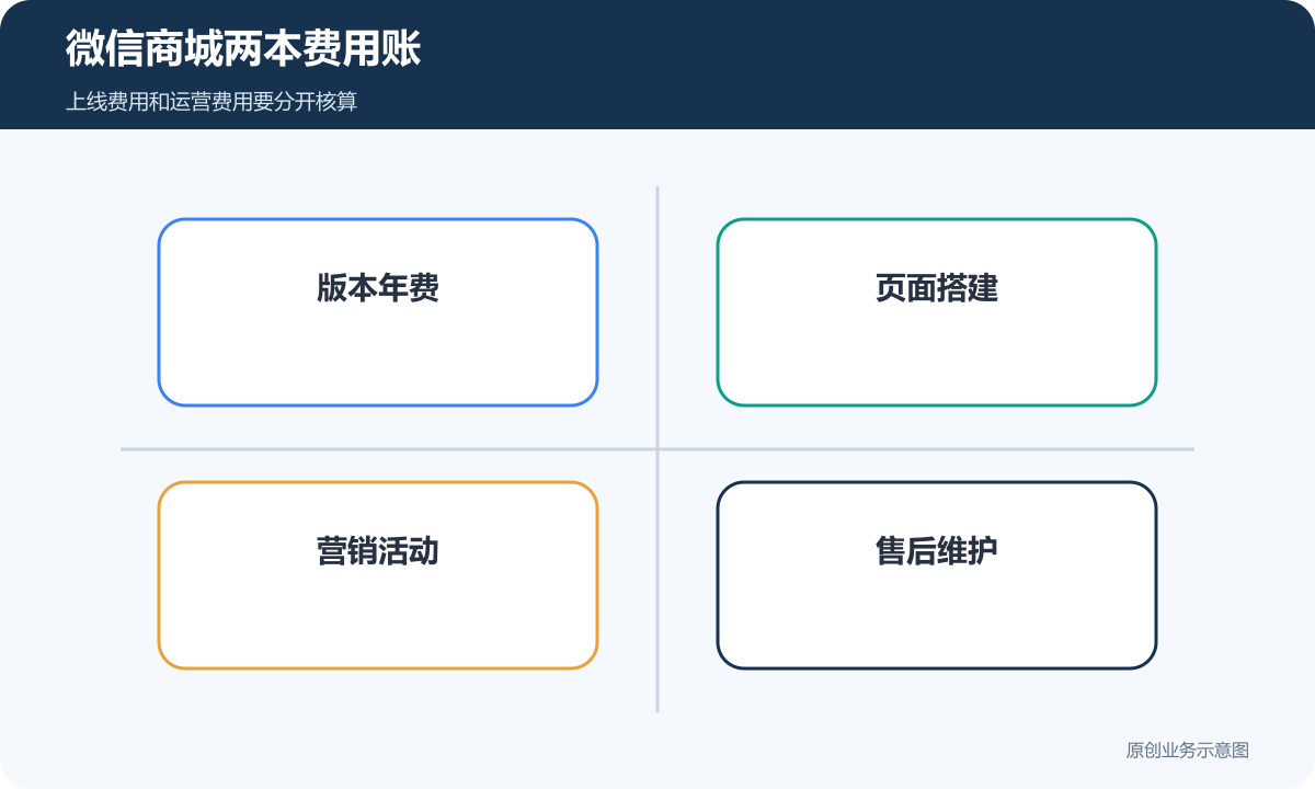 微信商城两本费用账