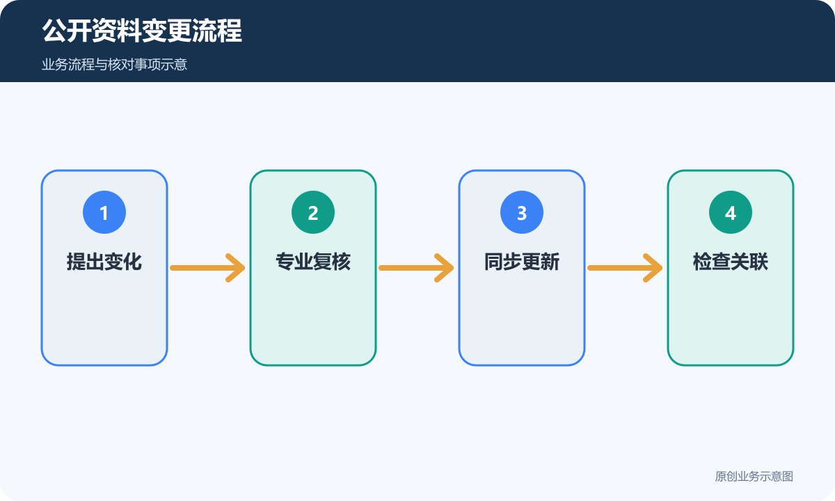 医疗公开资料变更经过提出、专业复核、更新与关联检查
