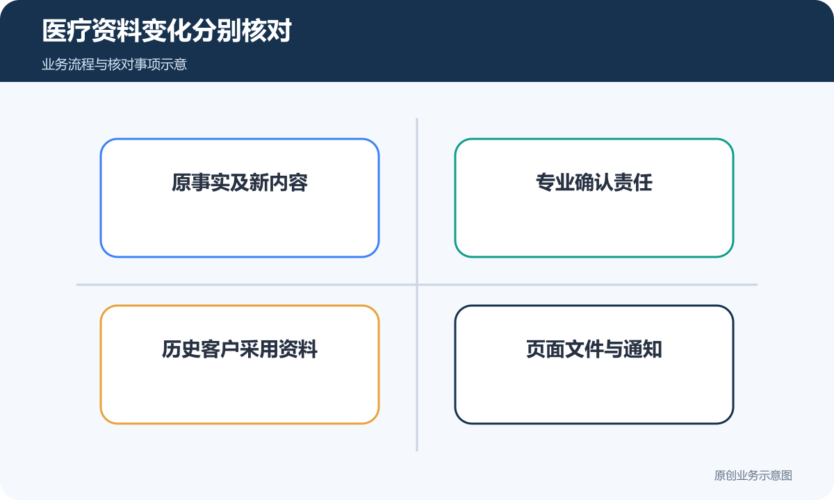 医疗资料变化共同核对原事实、专业确认、历史条件和页面