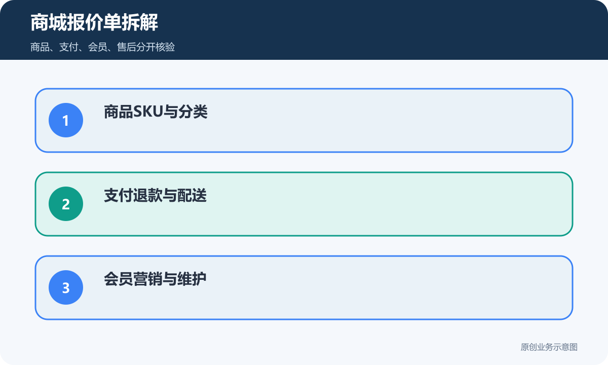 商城小程序报价拆解为商品SKU支付退款配送会员营销和维护