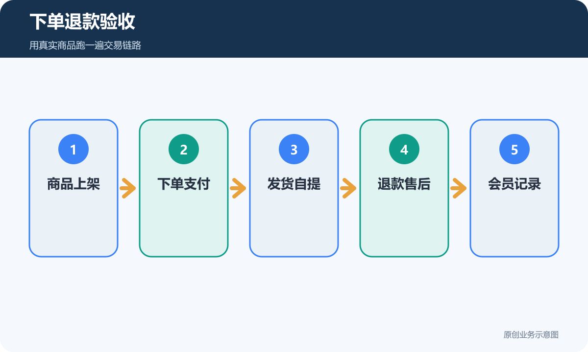 商城小程序交易验收包含商品上架下单支付发货自提退款售后和会员记录