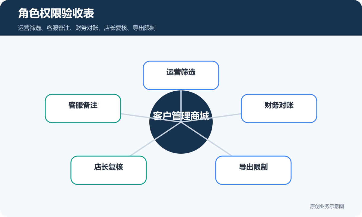包含客户管理功能的小程序商城多少钱角色权限验收表包含运营筛选客服备注财务对账店长复核导出限制