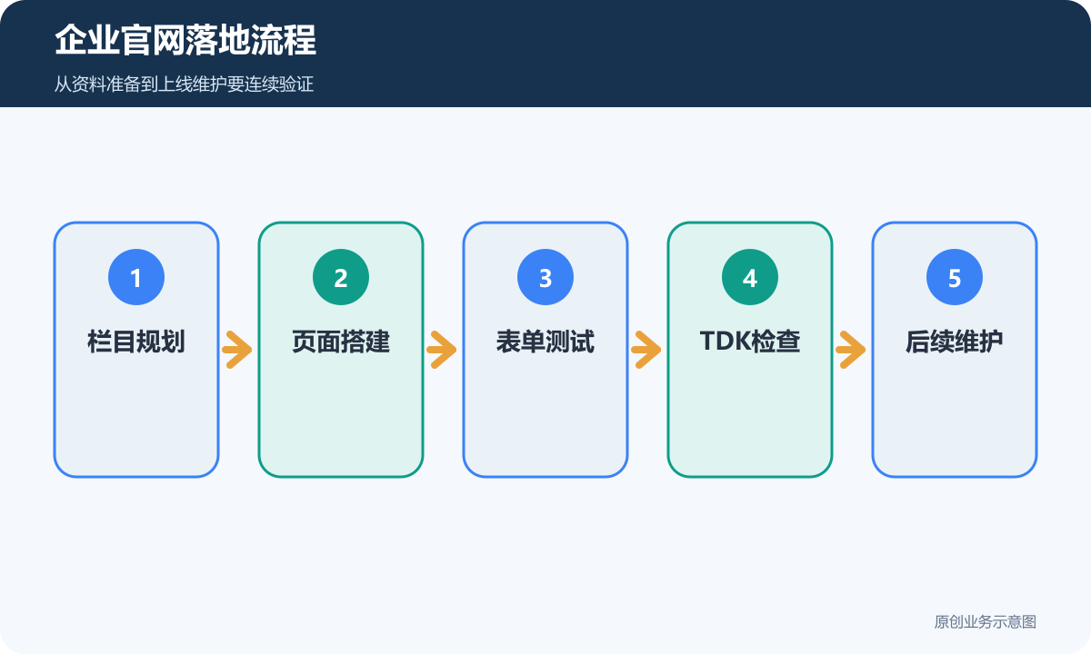 企业官网落地流程