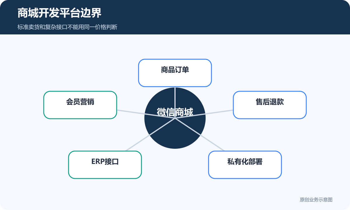 商城开发平台边界