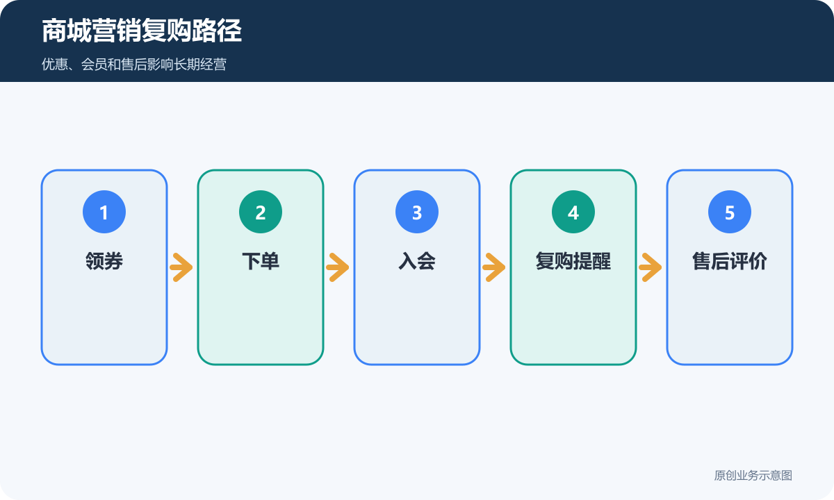 商城营销复购路径
