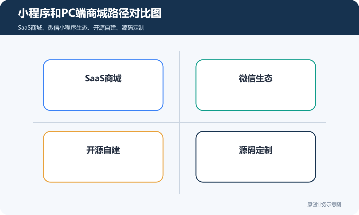 小程序商城和PC端商城多少钱商品分类、在线下单和会员运营说明小程序和PC端商城路径对比图包含SaaS商城微信生态开源自建源码定制长期维护