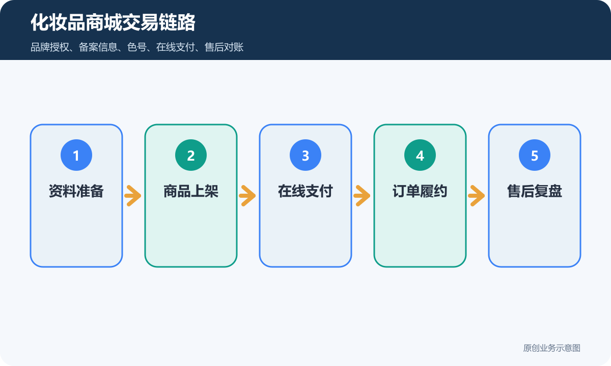 化妆品的小程序商城多少钱商品分类、在线下单和会员运营说明化妆品商城交易链路包含资料准备商品上架在线支付订单履约售后复盘