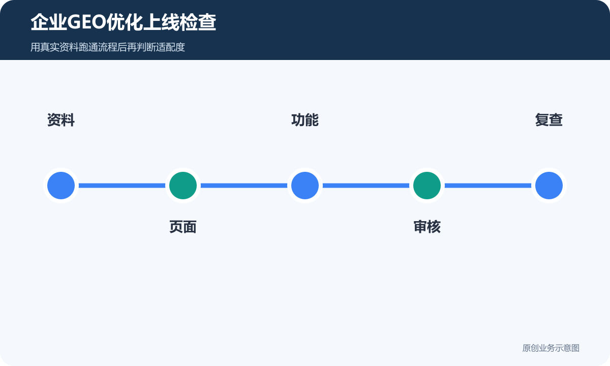 企业GEO优化上线检查