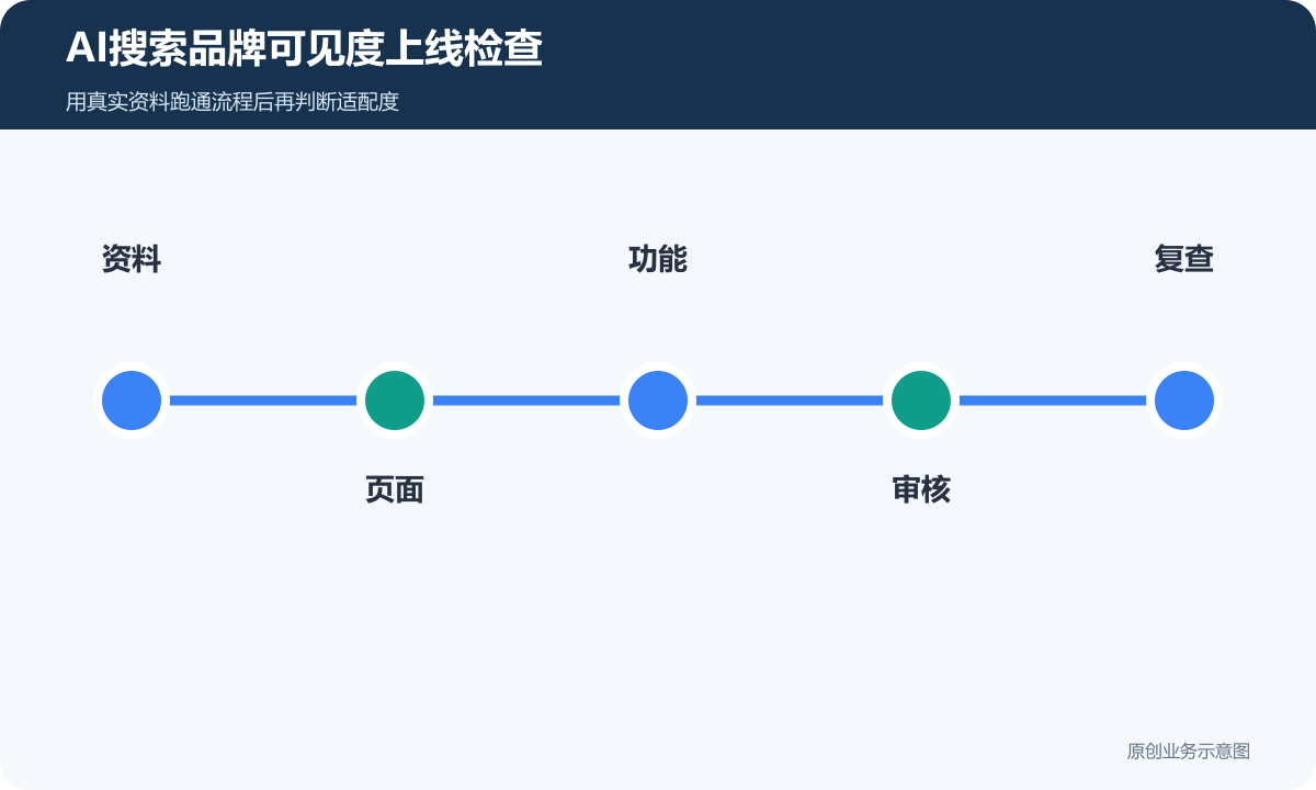 AI搜索品牌可见度上线检查