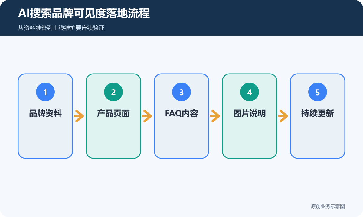 AI搜索品牌可见度落地流程