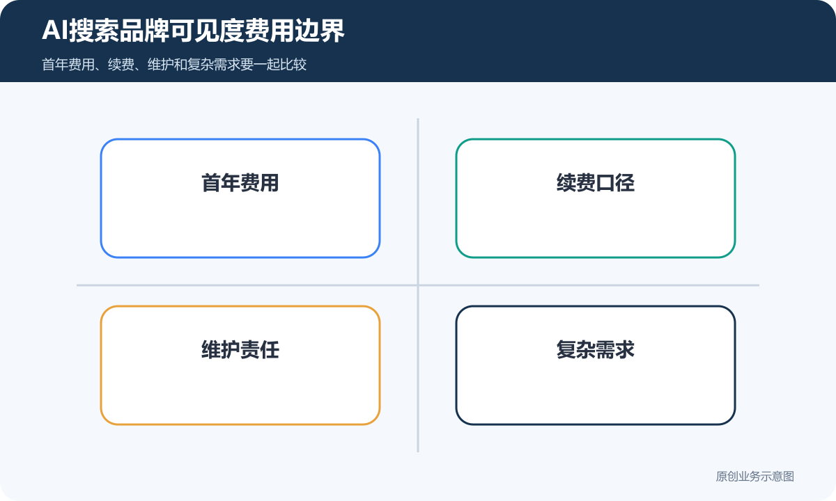 AI搜索品牌可见度费用边界