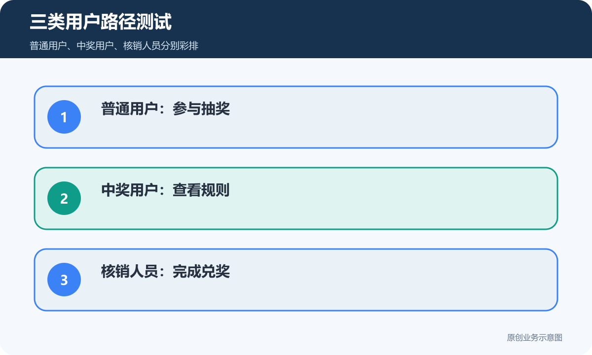 三类用户路径测试