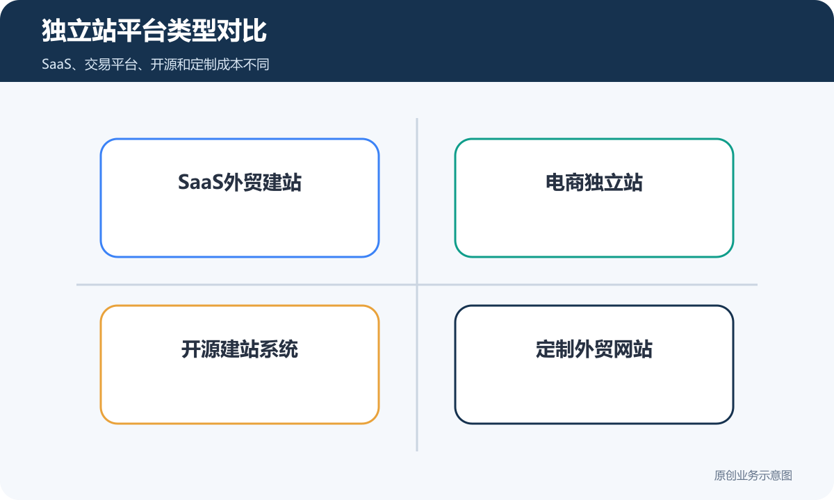 独立站平台类型对比