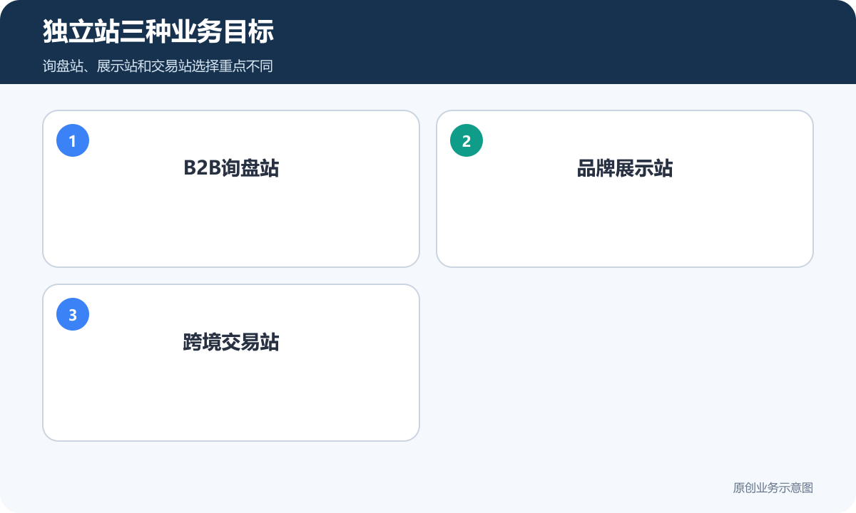 独立站三种业务目标