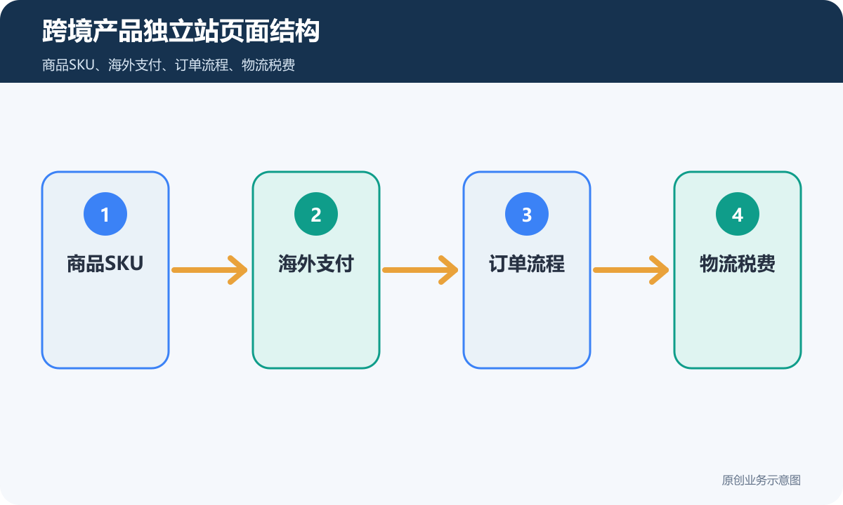 跨境产品独立站多少钱商品展示、海外支付和订单边界说明跨境产品独立站页面结构示意图