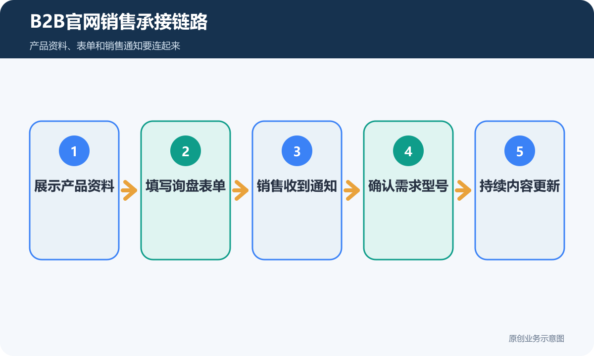 B2B官网销售承接链路