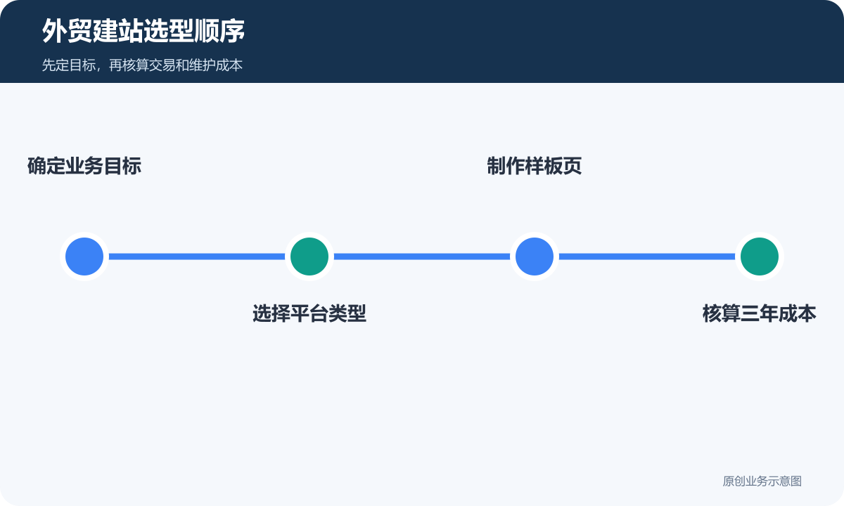 外贸建站选型顺序