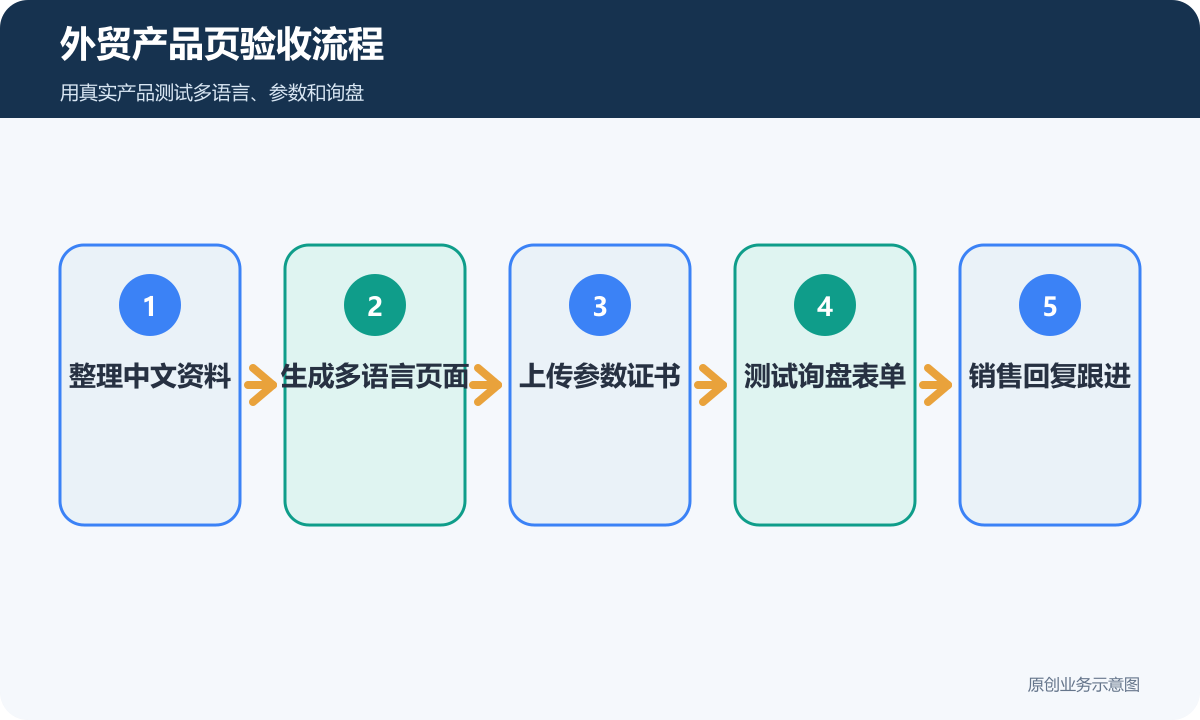 外贸产品页验收流程