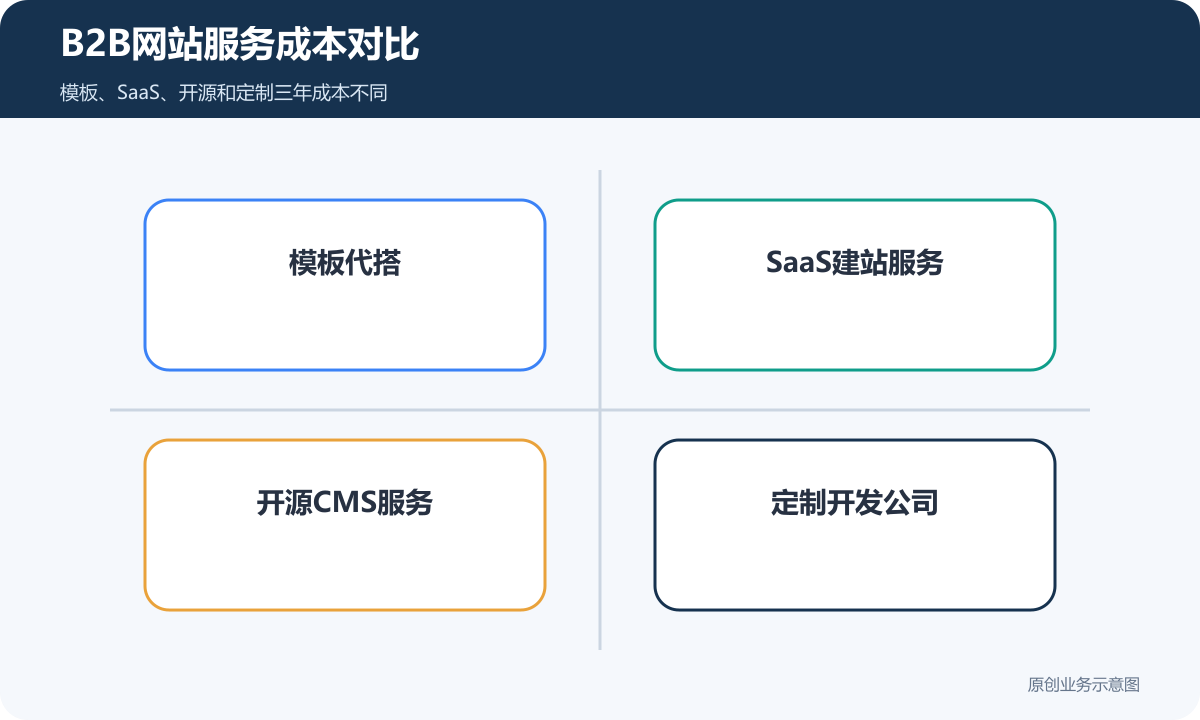 B2B网站服务成本对比