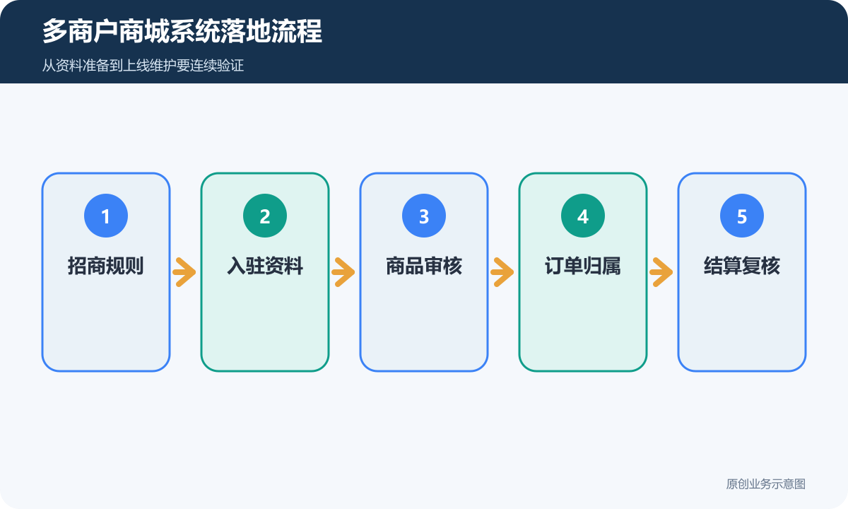 多商户商城系统落地流程
