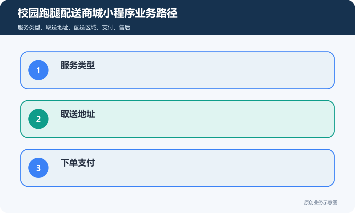 校园跑腿配送商城小程序怎么搭建商品下单、配送范围和售后规则说明校园跑腿配送商城小程序业务路径包含服务类型、取送地址、下单支付、时间段、签收凭证