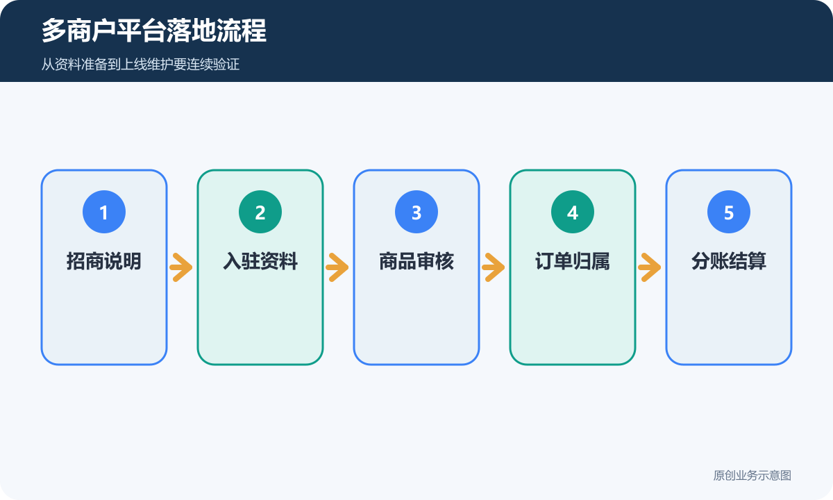 多商户平台落地流程
