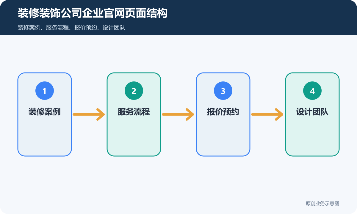 装修装饰公司企业官网多少钱页面结构、内容维护和询盘表单说明装修装饰公司企业官网页面结构示意图