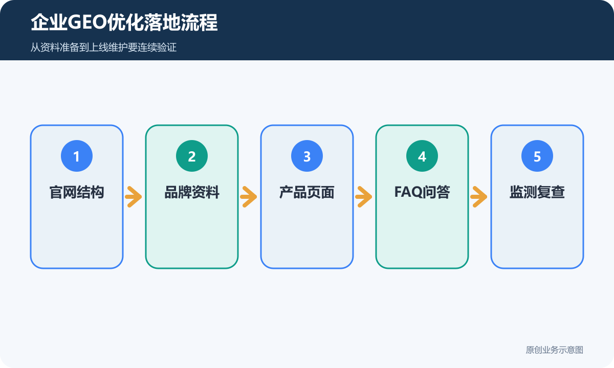 企业GEO优化落地流程