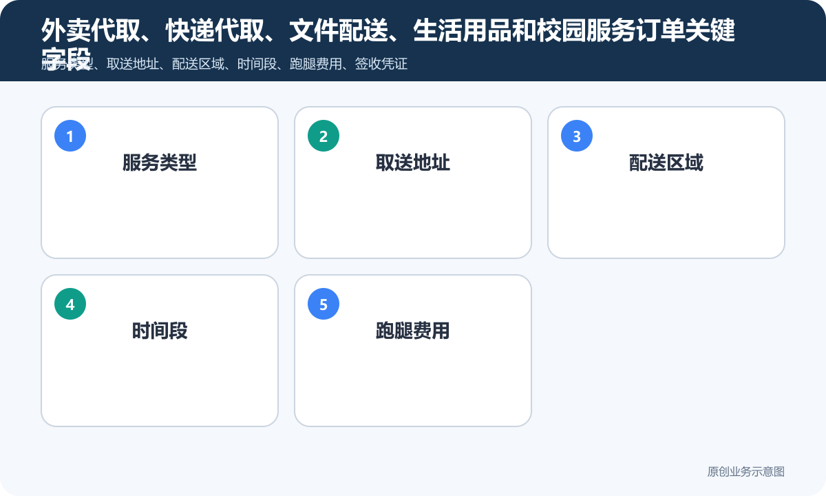 校园跑腿配送商城小程序怎么搭建商品下单、配送范围和售后规则说明外卖代取、快递代取、文件配送、生活用品和校园服务订单关键字段包含服务类型、取送地址、配送区域、时间段、跑腿费用