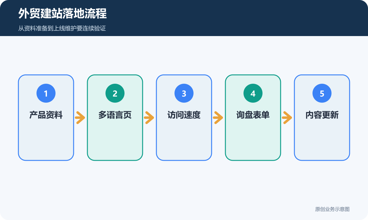 外贸建站落地流程