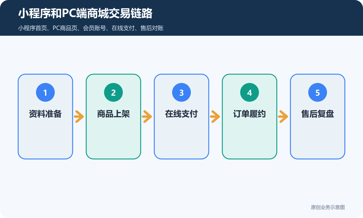 小程序商城和PC端商城多少钱商品分类、在线下单和会员运营说明小程序和PC端商城交易链路包含资料准备商品上架在线支付订单履约售后复盘
