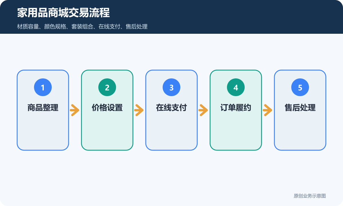 炒锅、保温杯等家用品商城小程序怎么收费规格管理、在线下单和会员运营说明家用品商城交易流程包含商品整理价格设置在线支付订单履约售后处理