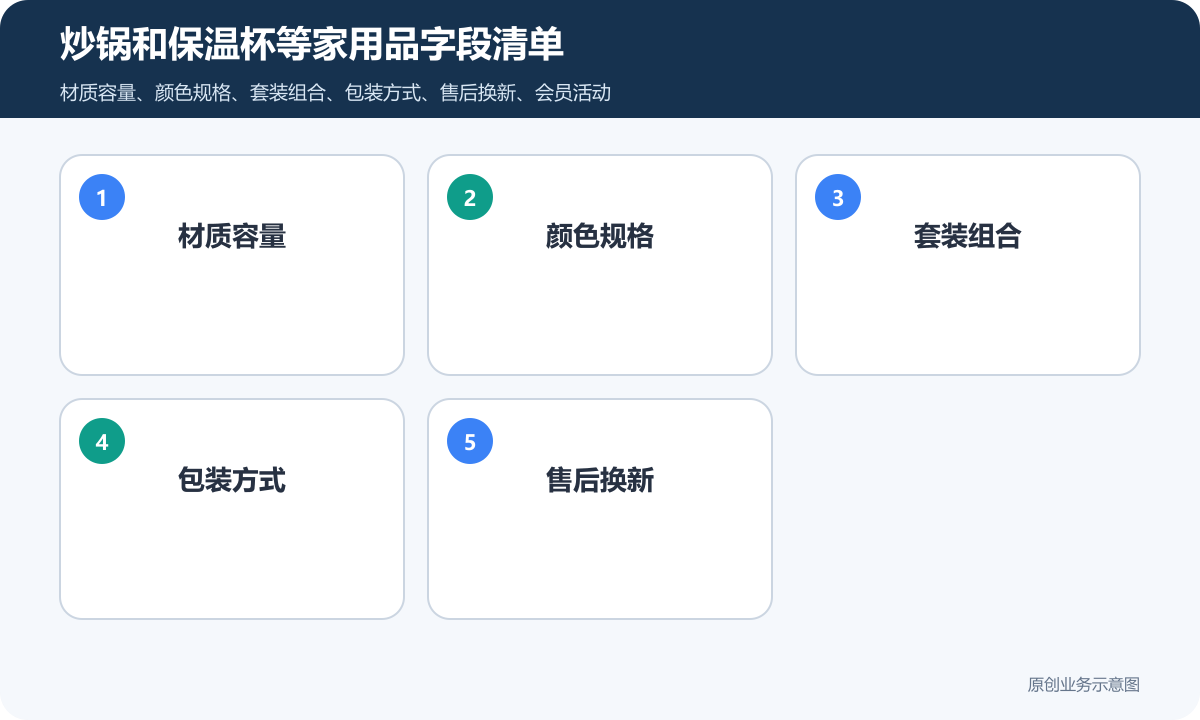 炒锅、保温杯等家用品商城小程序怎么收费规格管理、在线下单和会员运营说明炒锅和保温杯等家用品字段清单包含材质容量颜色规格套装组合包装方式售后换新